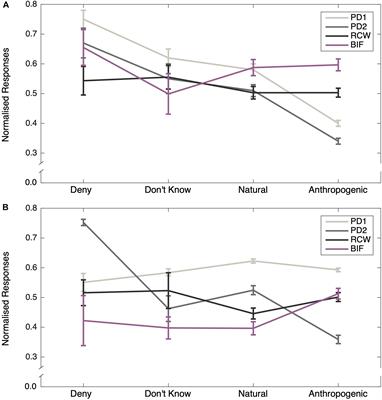 Climate Change From a Distance: An Analysis of Construal Level and Psychological Distance From Climate Change